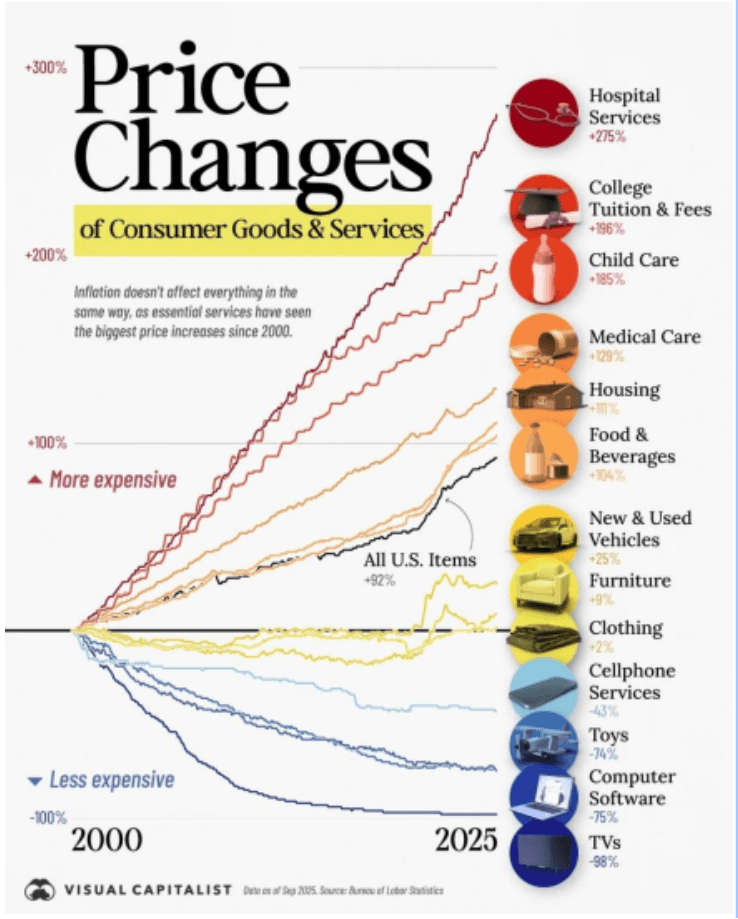 Infographic: Where Inflation Has Hit the Hardest, 2000-2025